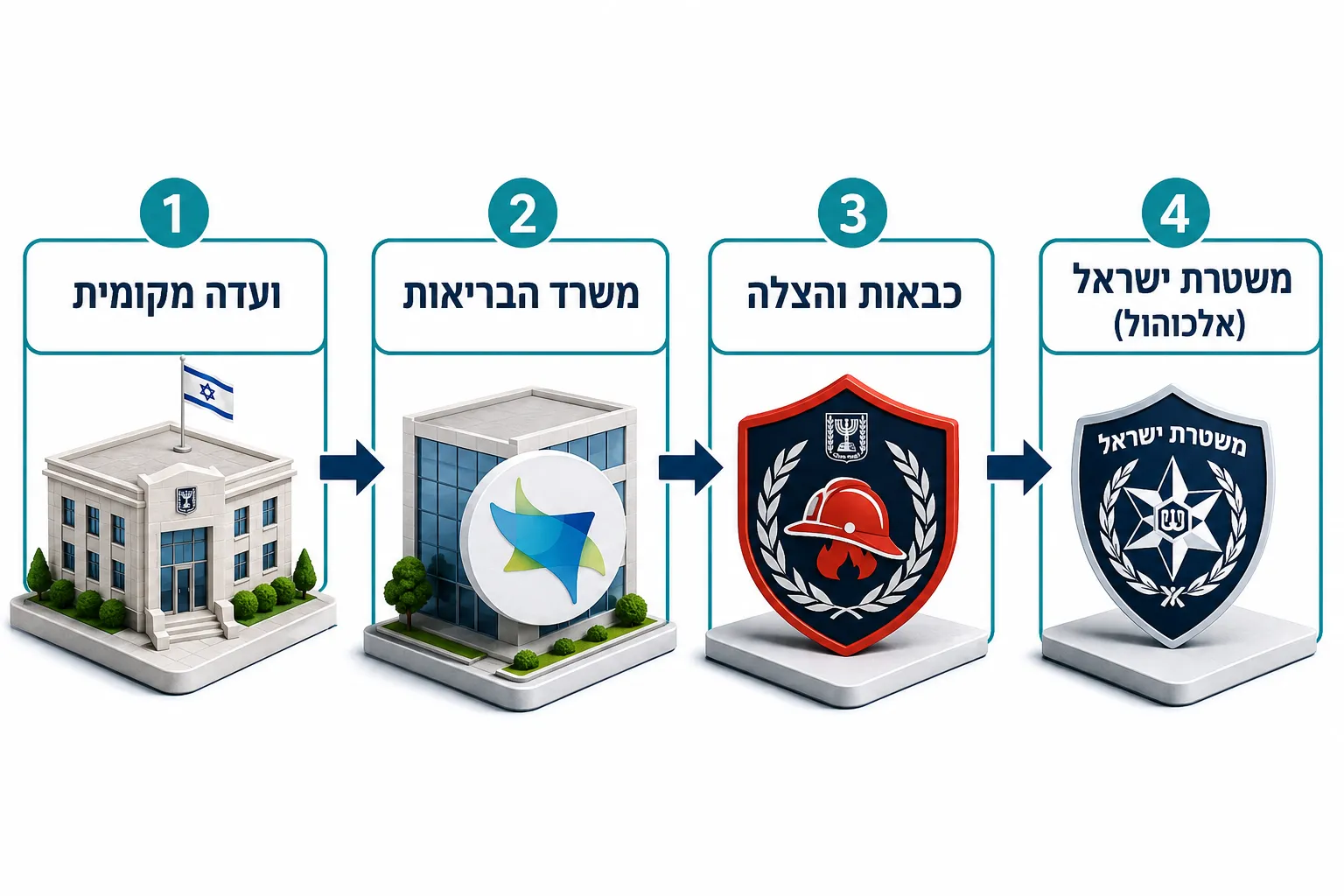 מהו רישיון עסק למסעדה ומה פריט 4.2